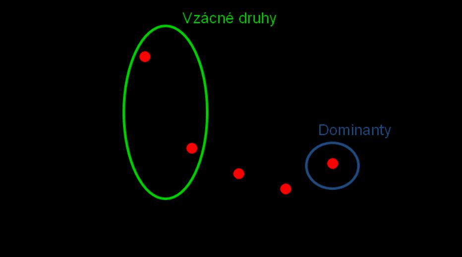 Vyjádření abundancí jednotlivých druhů ve frekvenčních třídách (Raunkiaerova J křivka) Frekvence (F) Vyjadřuje v % pravidelnost výskytu jedinců jednoho druhu v dílčích vzorcích jak
