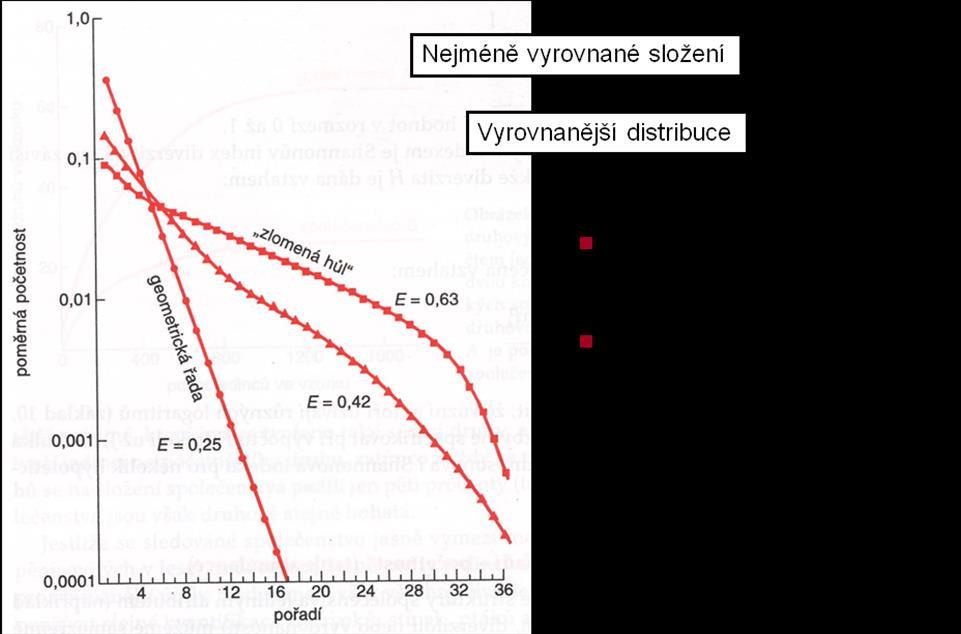 Příklady diagramů pořadí-početnost pro tři odlišná hypotetická společenstva (Begon a kol.