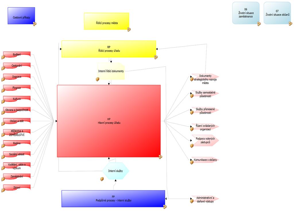 Procesní model je nástroj pro uplatňování optimalizace řízení úřadu na kvalitu.