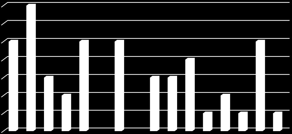 celkem 47 100 % Zdroj: Vlastní práce Graf 4: MBTI typy souboru MENDELU - ženy Osobnostní typy studentek MENDELU 7 6 5 4 3 2 1 0 ENFJ ENFP ENTJ