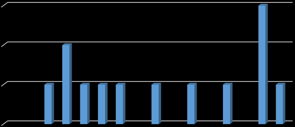 5.3.5 Osobnostní typy studenti VÚT Tabulka 19: MBTI typy souboru VÚT - muži Typy Počet % ENFJ 0 0 % ENFP 0 0 % ENTJ 1 8 % ENTP 2 15 % ESFJ 1 8 % ESFP 1 8 % ESTJ 1 8 % ESTP 0 0 % INFJ 1 8 % INFP 0 0 %