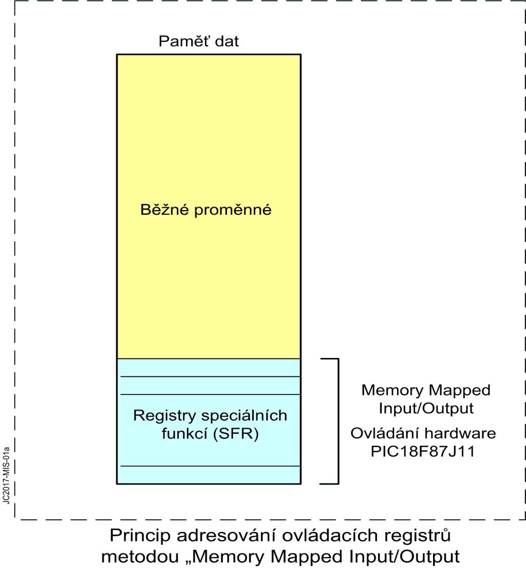 Programovací jazyk C ovládání hardware PIC18F87J11