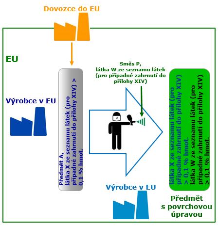 32 Věci sestavené, spojené nebo potažené v EU Oznamovací povinnosti: Dovozce nebo výrobce (nepotaženého) předmětu A v EU je povinen předložit: - oznámení o látce X ze seznamu látek (pro případné