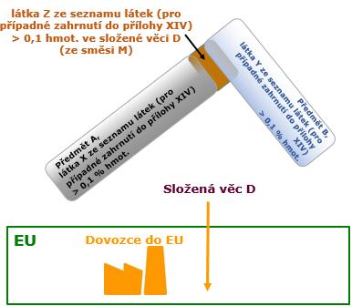 seznamu látek (pro případné zahrnutí do přílohy XIV) obsažené v předmětu B.