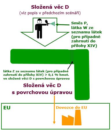 34 Dovoz složených věcí do EU Látka ze seznamu látek (pro případné zahrnutí do přílohy XIV): látka ze seznamu látek (pro případné zahrnutí do přílohy XIV) Scénář 6: Dovoz potažené složené věci Popis: