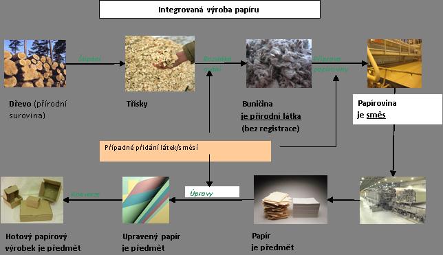 92 Příklad 19: Zpracovávání papíru Bod přechodu