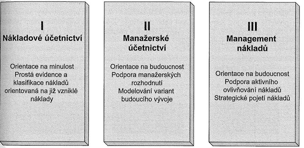 UTB ve Zlíně, Fakulta managementu a ekonomiky 17 Obrázek 1Vývojové tendence sledování nákladů Zdroj: Popesko, 2009, s.