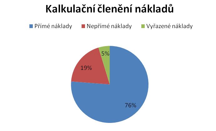 UTB ve Zlíně, Fakulta managementu a ekonomiky 66 vané aktivity. Součástí kalkulačního členění uvádím taky náklady vyřazené, které popíši v následující kapitole.