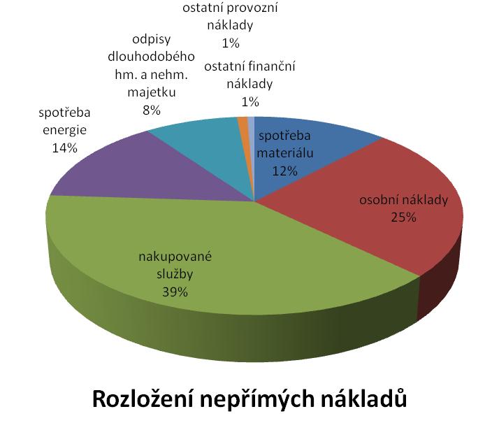 UTB ve Zlíně, Fakulta managementu a ekonomiky 72 Tabulka 17 Nepřímé alokovatelné náklady Zdroj: interní data firmy Ronas s.r.o náklady v tis.