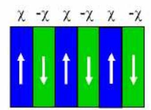 Generace druhé harmonické (SHG) SHG se získářešením vlnové rovnice v nelineárním prostředí Proces SHG musí splňovat zákony zachování energie a vlnového vektoru (hybnosti).