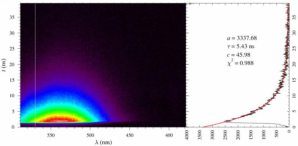 PL CQD s časovým rozlišením čerpání 400 nm, 15 mw Při čerpání UV nebo modrou jsou doby dosvitu 5-7 ns, Směrem