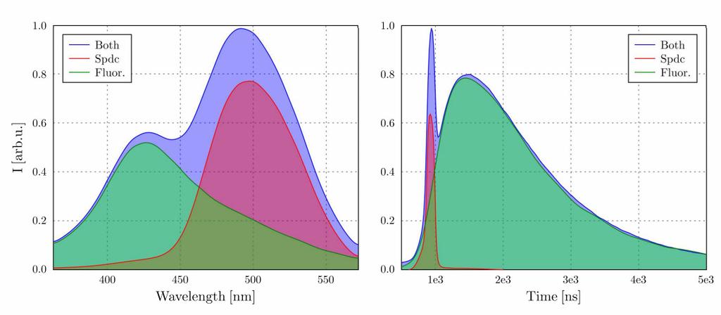 Možnosti separace SPDC a fluorescence Při čerpání nelineárního krystalu β-bab 2 O 4 na 267 nm je v signálu patrná fluorescence.
