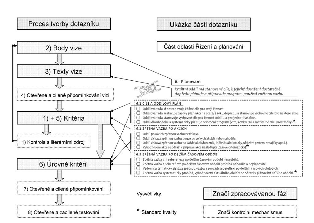 Obrázek 2. Proces tvorby standardu kvality a ukázka konečného výstupu v autoevaluačním dotazníku. Autoevaluační dotazník pro hodnocení kvality oddílů má celkem 63 položek.