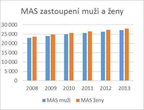 Středočeského kraje výrazně převažuje počet žen nad muži. V regionu MAS Říčansko je rozdíl menší z důvodu většího počtu lidí v předproduktivním a produktivním věku.