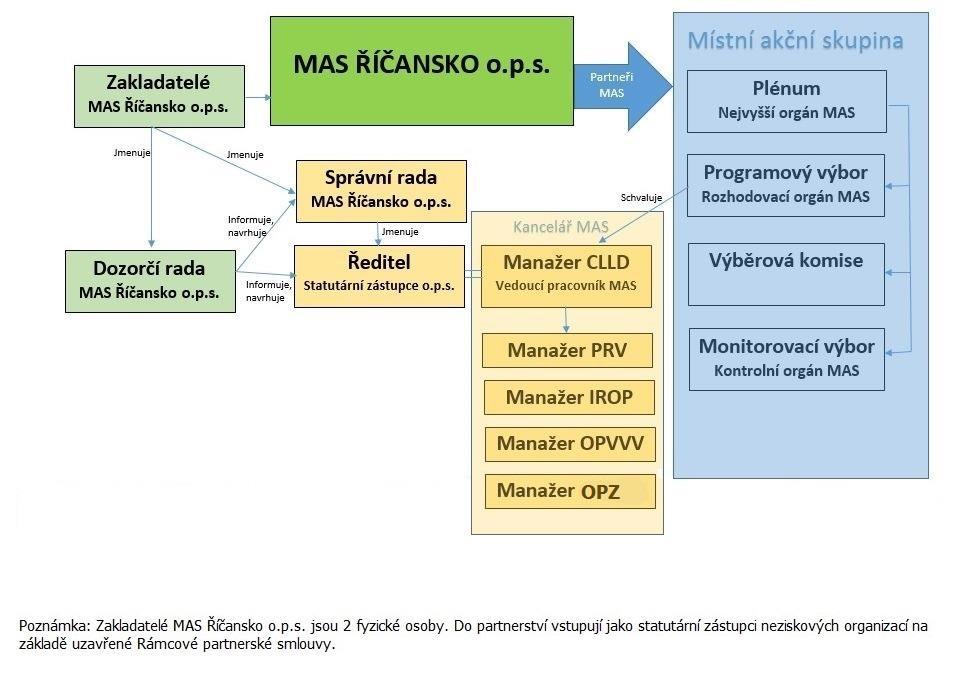 2.3 Schéma fungování 2.4 Zakladatelé MAS Říčansko o.p.s. má dva zakladatele (fyzické osoby): Daniel Kvasnička, nar. 23. 12. 1959, trvalý pobyt: Roklanská 805, 251 01 Říčany Ing. Zdeněk Černovský, Ph.