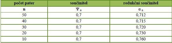 Proměnné zatížení - nahodilé užitné Příklad redukce užitného zatížení Optimalizace návrhu železobetonového sloupu: