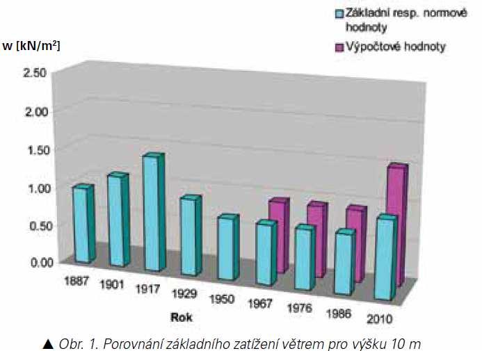Zatížení větrem Tlak větru na území ČR 1887 Stavební řád pro Království České 1917 - Technický průvodce pro inženýry a stavitele, zahrnuje tehdejší Rakousko-Uherské pobřeží Dalmácie ČSN 1050-1950
