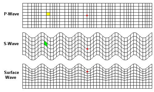 Seismické zatížení Druhy seismických vln P-vlny (primary). Jedná se o podélné vlnění tj. o vlny, které průchozí těleso/hmotu stlačují a rozpínají ve směru šíření vln. S-vlny (secondary).
