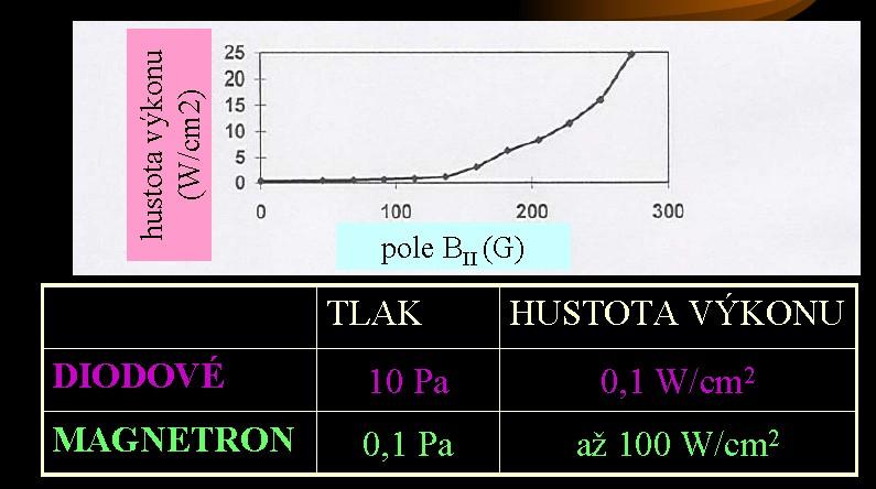 Srovnání magnetronového