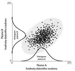 3.2.5 PCA analýza snímku Analýza hlavních komponent (PCA Principal Component Analysis) je metoda zvýrazňování multispektrálního obrazu a používá se jednak jako prostředek zvýraznění barevného obrazu