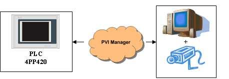 4.1.1. KOMUNIKACE S KAMEROU Komunikace s PC a počítačem obsluhující kameru je prováděna pomocí PVI Manager (obrázek 4.4). PVI Manager navazuje spojení se zařízeními v B&R Automation Net. Obrázek 4.