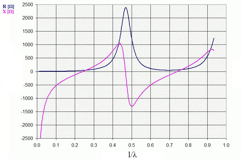 Obrázek 2 Vstupní impedance monopólu. Z obr. 2 je patrné, že přibližně do 0,24 l/λ má reaktance kapacitní charakter, který následně střídá charakter induktivní.