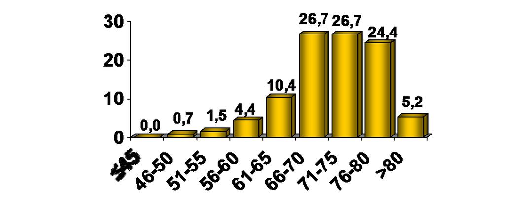 SC (N=6) Men (N=79) Sex Women (N=56) 62% Age (years) p =.7 p 2 =.