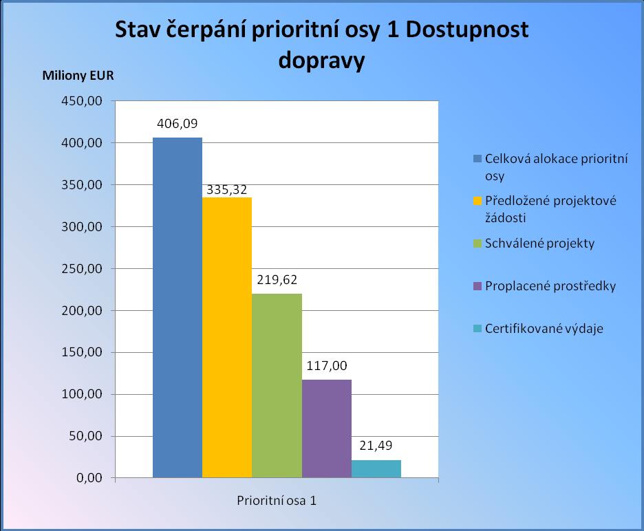 Graf č. 3: Čerpání finančních prostředků v prioritní ose 1 Zdroj dat: IS MONIT7+ a MSC2007, údaje platné k 22. 3. 2010 Částky přepočítány kursem ECB březen 2010, tj.