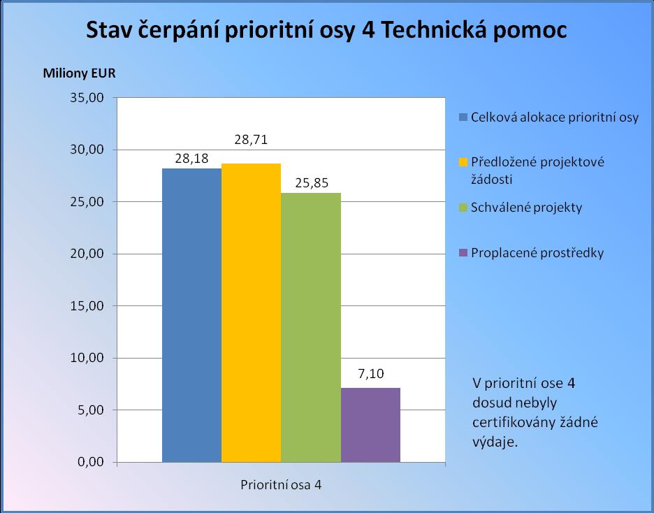 Graf č. 6: Čerpání finančních prostředků v prioritní ose 4 Zdroj dat: IS MONIT7+ a MSC2007, údaje platné k 22. 3. 2010 Částky přepočítány kursem ECB březen 2010, tj.