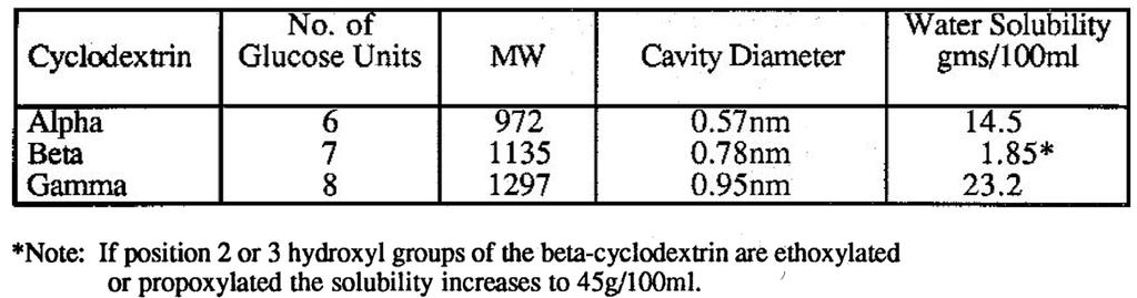 Cyklodextrinové