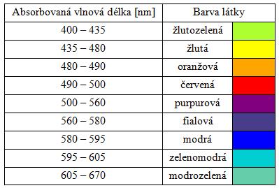 součtem tří druhů energii, a to elektronové, vibrační, rotační. Hodnoty těchto energií nabývají jen určitých diskrétních hodnot, které odpovídají hladinám energie.