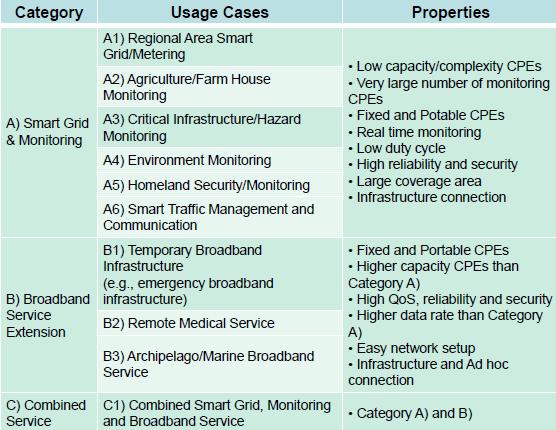 Aplikace standardu IEEE 802.22 (WRAN) Mody A.