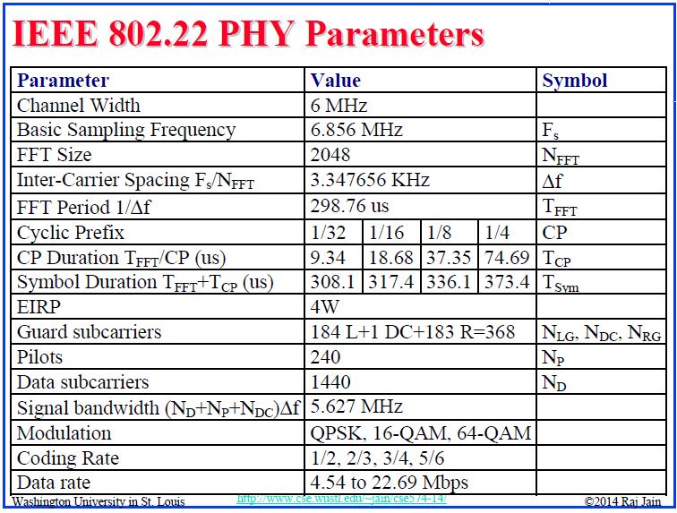 Standard IEEE 802.