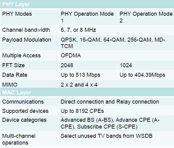 Rádiové rozhraní standardu IEEE P802.22b (WRAN) Vrstva PHY frequency: 54...806 MHz (Multi Dimens.
