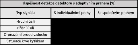 Tab. 4.4: Celková úspěšnost detekce za použití adaptivního prahu 4.