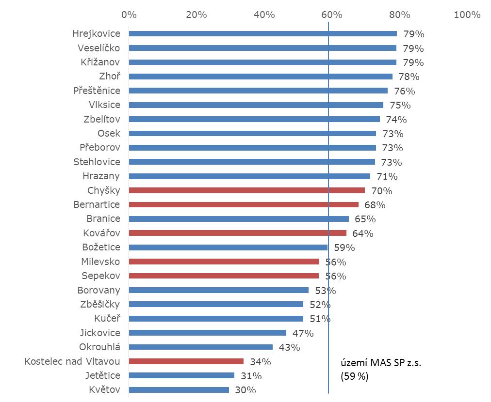 hodnotě za celý správní obvod (51-65 % celkové rozlohy).