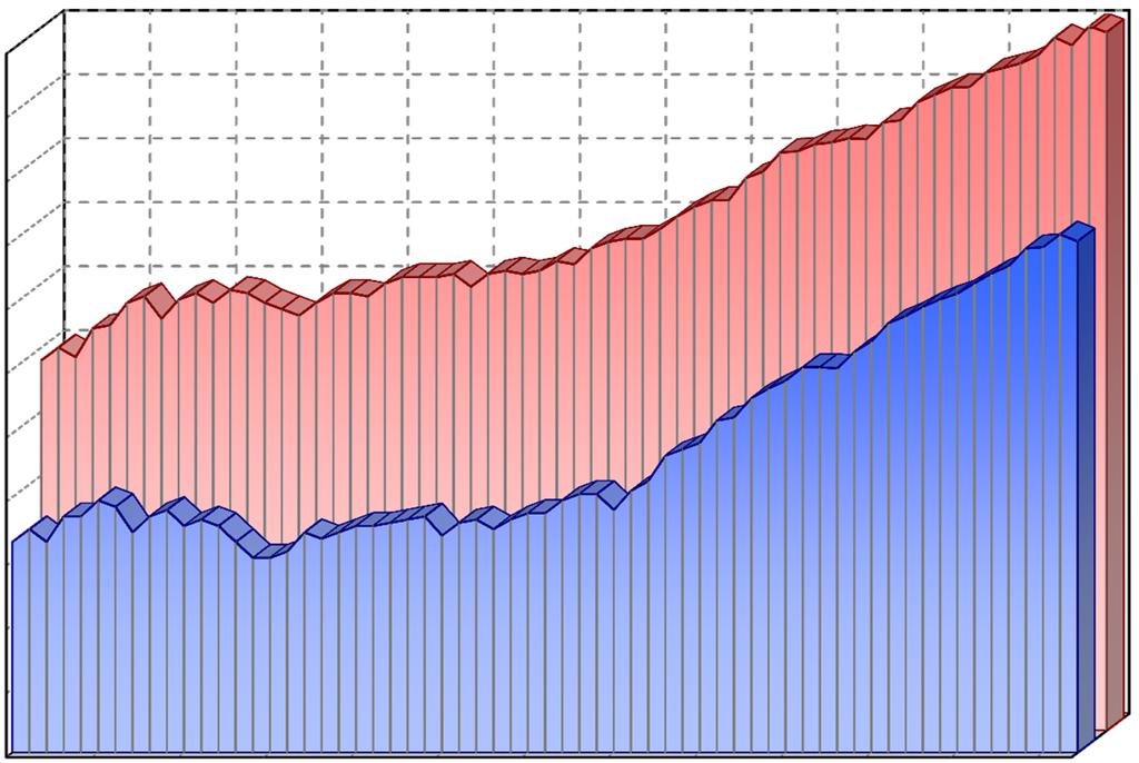 Vývoj střední délky života při narození Trend of life expectancy at birth 82 80 78 76 74 72 70 ženy females 68 66 64 62 muži males 60 1955 1960 1965 1970 1975 1980 1985 1990 1995 2000 2005 2010 2015