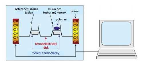 UTB ve Zlíně, Fakulta technologická 23 Obr. 6. Schéma principu metody DSC.[15] 3.