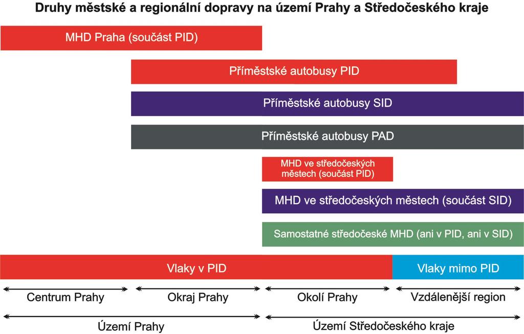 Výchozí stav před integrací v souběžných úsecích PID / SID / PAD / (MHD) platí cestující i