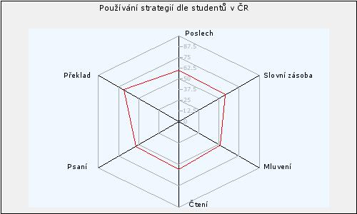 2. Používání strategií studenty podle řečových dovedností a jazykových prostředků Řečovými dovednostmi rozumíme produktivní dovednosti (psaní, mluvení) a receptivní (čtení, poslech).