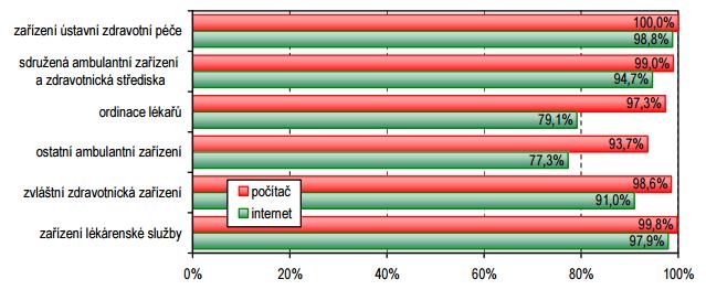 Obr. 2 Procento zdravotnických zařízeních vybavených počítačem a internetem (ÚZIS ČR, 2011) Na grafu jde vidět, že v roce 2010 měla zdravotnická zařizení a poskytovatelé zdravotních služeb ve více