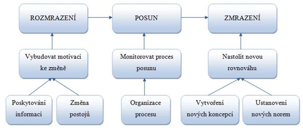 V praxi se také často používá nejstarší Lewin-Scheinův model (Lojda, 2011). Tento model má tři fáze: rozmrazení, posun a zmrazení.