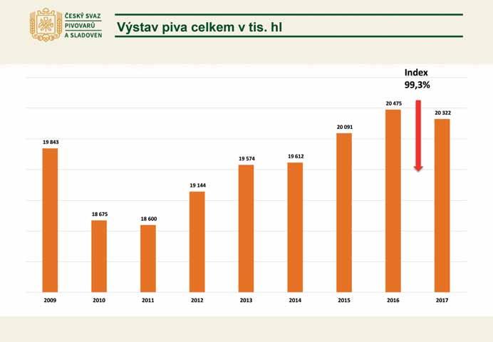 i n f o r m a c e 25 Export piva celkem včetně N/A v tis.