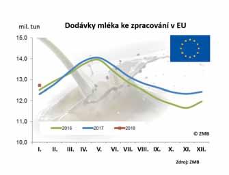 Evropské mlékárenství čelí příležitostem a výzvám, které s sebou přináší otevřený trh. Evropské a národní politické instituce by tento proces měly podporovat.