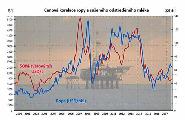 Tento vývoj pravděpodobně přispěl k tomu, že ceny mléčných komodit na světovém trhu v prvních týdnech roku 2018 mírně oživily a z mezinárodních trhů je zaznamenána vyšší poptávka po zboží z Evropské