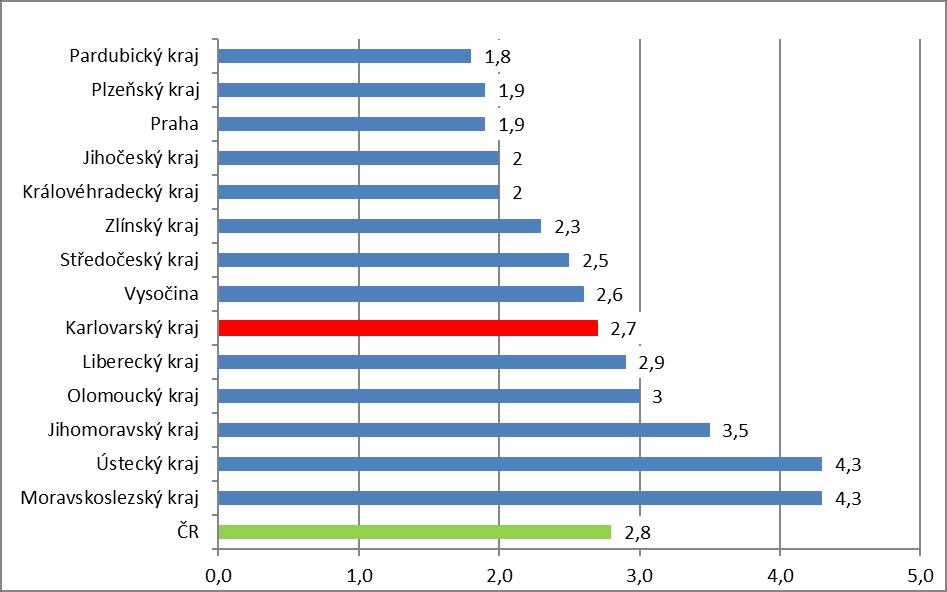 4. Podíl nezaměstnaných osob v