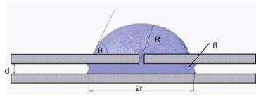 RADIÁLNÍ KAPILÁRA The radial capillary model is presented on the left side, where is outside contact angle; R is radius