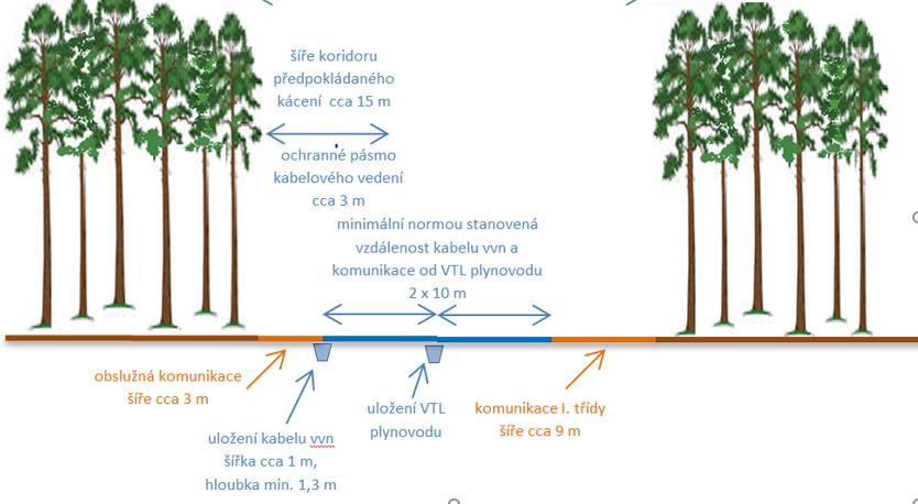 10 m. Tento model byl původně zvažován. K úspoře rozsahu kácení dojde přemístěním doprovodné komunikace mezi VTL plynovod a kabelové vedení. Obrázek č.