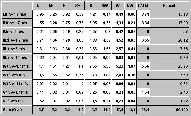 Tabulka č. 35: Větrná růžice pro lokalitu Varnsdorf. Jednotlivé třídy stability lze charakterizovat následovně: I.
