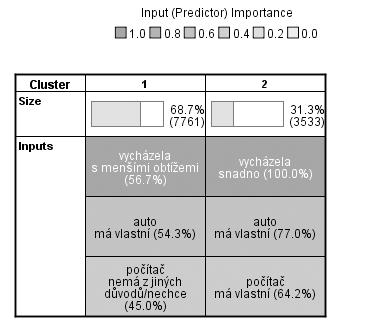 Obr. 3: Charakteristika shlukû z hlediska promûnn ch auto, poãítaã, vycházela (2 shluky) Zdroj: vlastní v poãty v SPSS Obr.